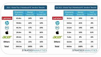 笔记本销量排名_笔记本销量排名前十的牌子